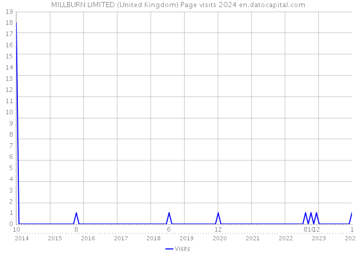 MILLBURN LIMITED (United Kingdom) Page visits 2024 