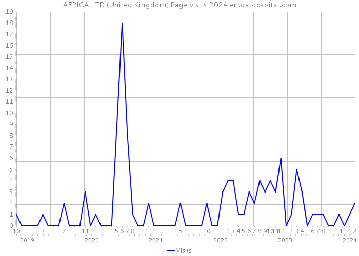 AFRICA LTD (United Kingdom) Page visits 2024 
