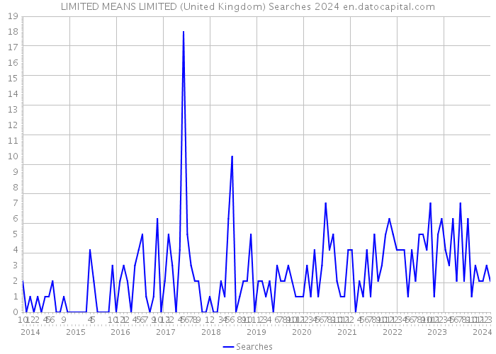 LIMITED MEANS LIMITED (United Kingdom) Searches 2024 