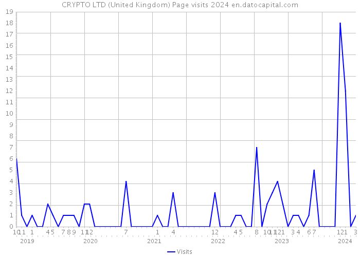 CRYPTO LTD (United Kingdom) Page visits 2024 