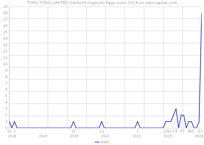 TONG TONG LIMITED (United Kingdom) Page visits 2024 
