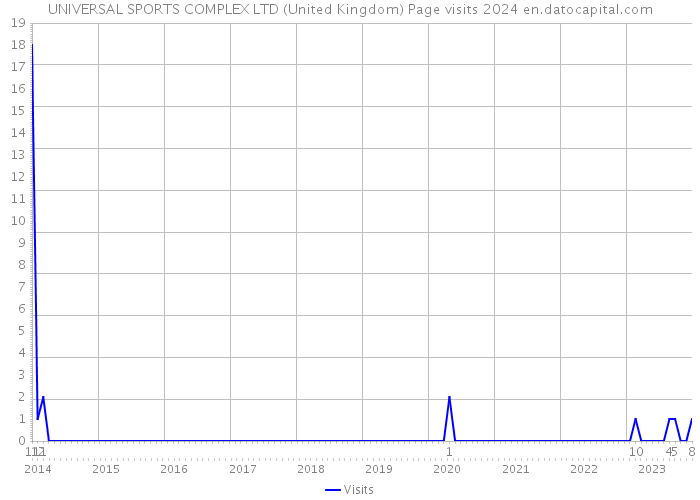 UNIVERSAL SPORTS COMPLEX LTD (United Kingdom) Page visits 2024 