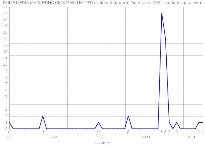 PRIME MEDIA MARKETING GROUP HK LIMITED (United Kingdom) Page visits 2024 