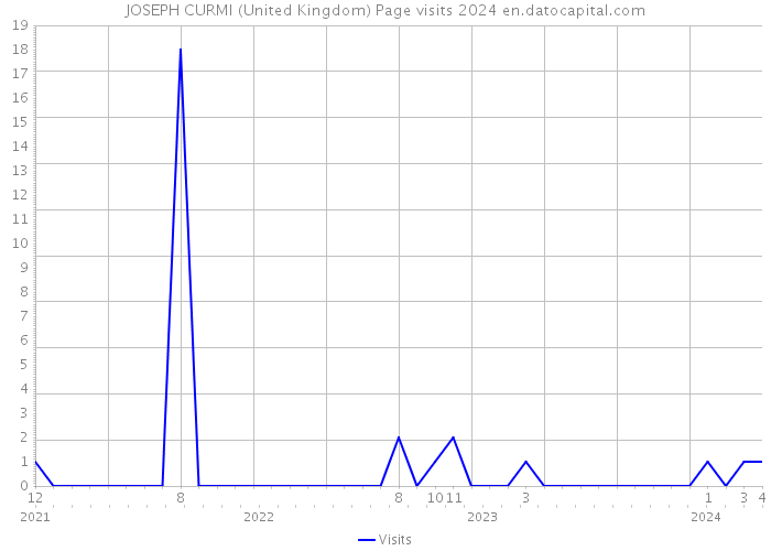 JOSEPH CURMI (United Kingdom) Page visits 2024 