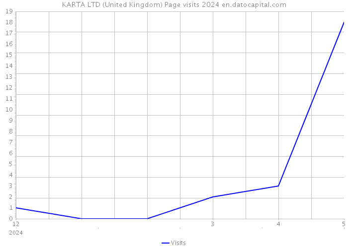 KARTA LTD (United Kingdom) Page visits 2024 
