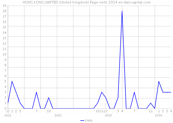 HONG KONG LIMITED (United Kingdom) Page visits 2024 