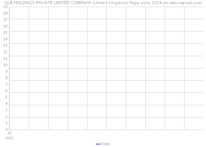 QUE HOLDINGS PRIVATE LIMITED COMPANY (United Kingdom) Page visits 2024 