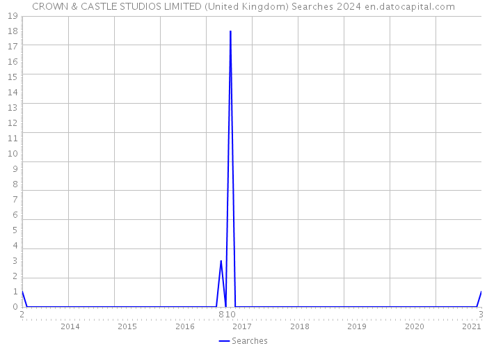 CROWN & CASTLE STUDIOS LIMITED (United Kingdom) Searches 2024 
