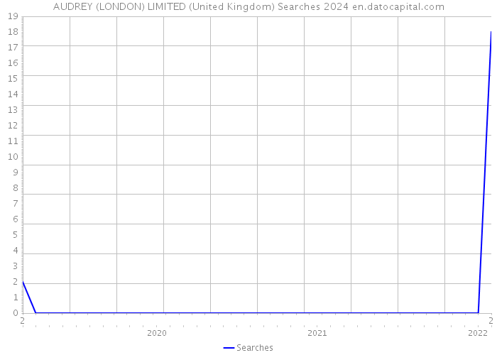 AUDREY (LONDON) LIMITED (United Kingdom) Searches 2024 