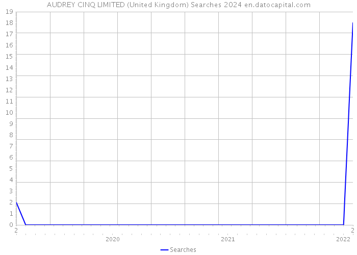 AUDREY CINQ LIMITED (United Kingdom) Searches 2024 
