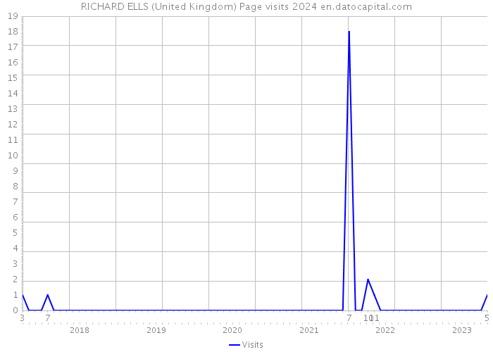RICHARD ELLS (United Kingdom) Page visits 2024 