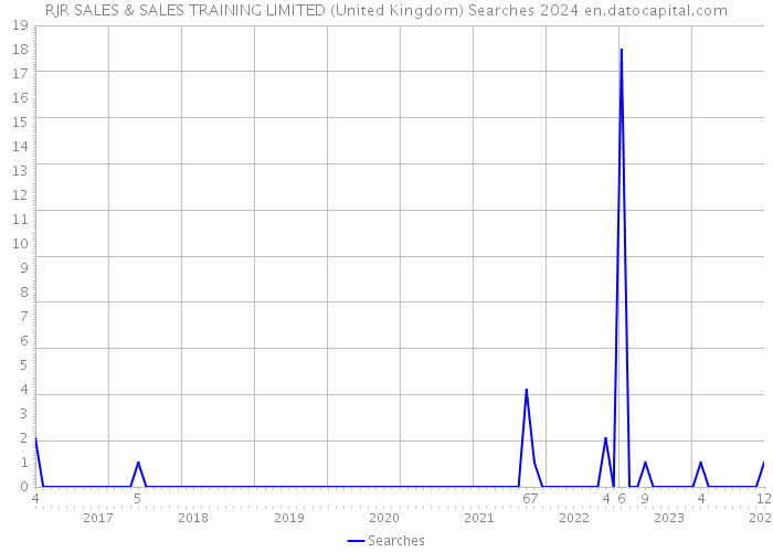 RJR SALES & SALES TRAINING LIMITED (United Kingdom) Searches 2024 