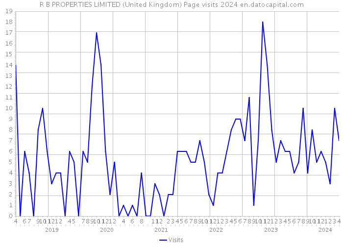R B PROPERTIES LIMITED (United Kingdom) Page visits 2024 