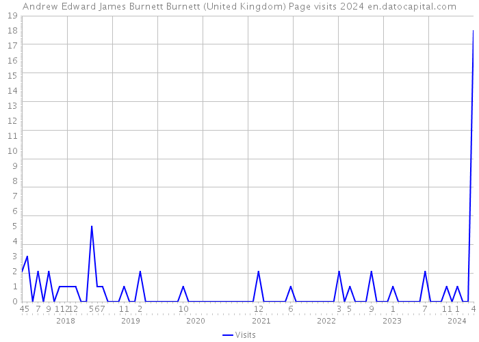 Andrew Edward James Burnett Burnett (United Kingdom) Page visits 2024 
