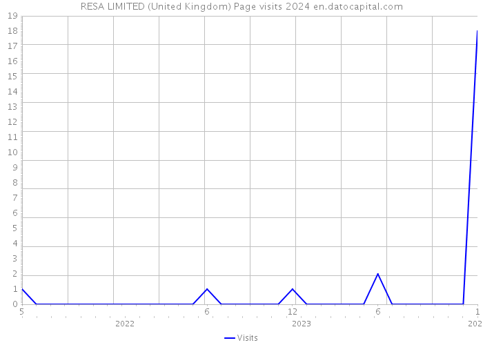 RESA LIMITED (United Kingdom) Page visits 2024 