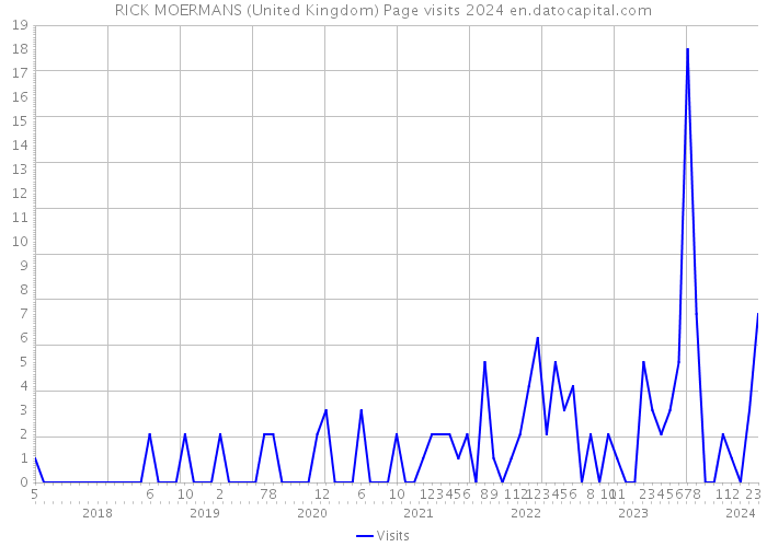 RICK MOERMANS (United Kingdom) Page visits 2024 