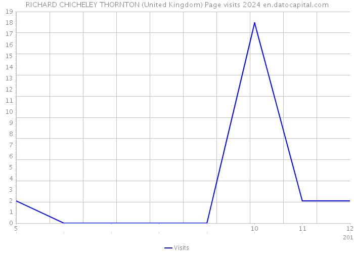 RICHARD CHICHELEY THORNTON (United Kingdom) Page visits 2024 