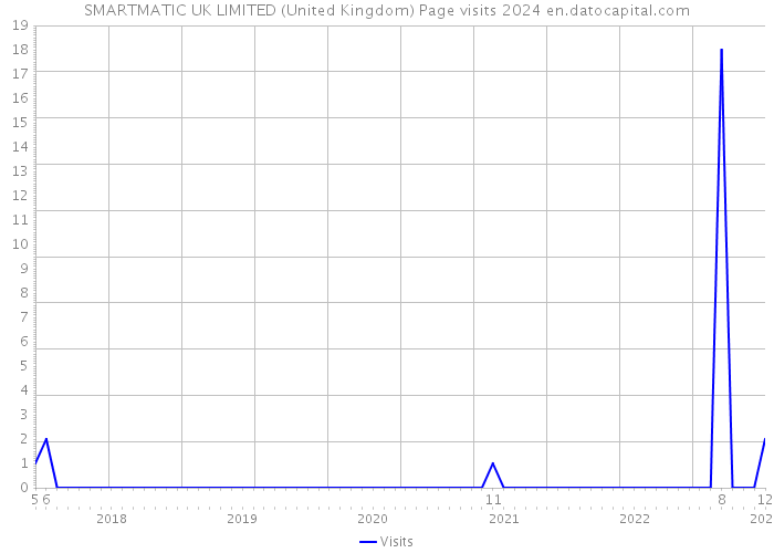 SMARTMATIC UK LIMITED (United Kingdom) Page visits 2024 