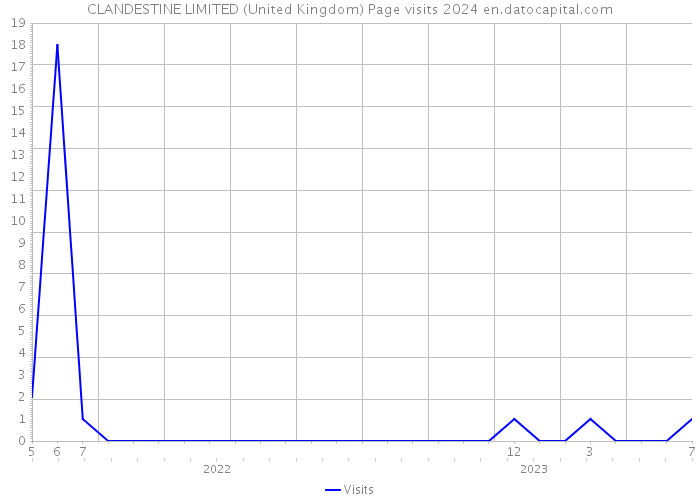 CLANDESTINE LIMITED (United Kingdom) Page visits 2024 