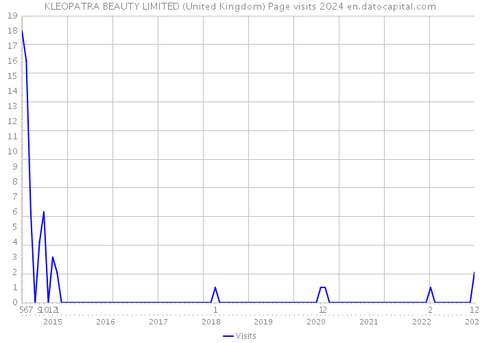 KLEOPATRA BEAUTY LIMITED (United Kingdom) Page visits 2024 