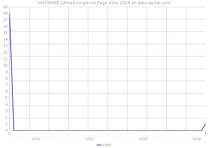 IAIN MORE (United Kingdom) Page visits 2024 
