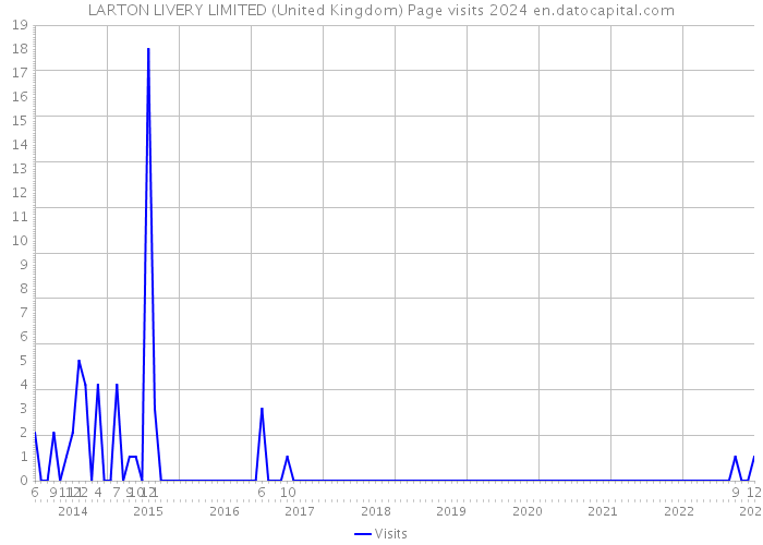 LARTON LIVERY LIMITED (United Kingdom) Page visits 2024 