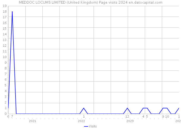 MEDDOC LOCUMS LIMITED (United Kingdom) Page visits 2024 