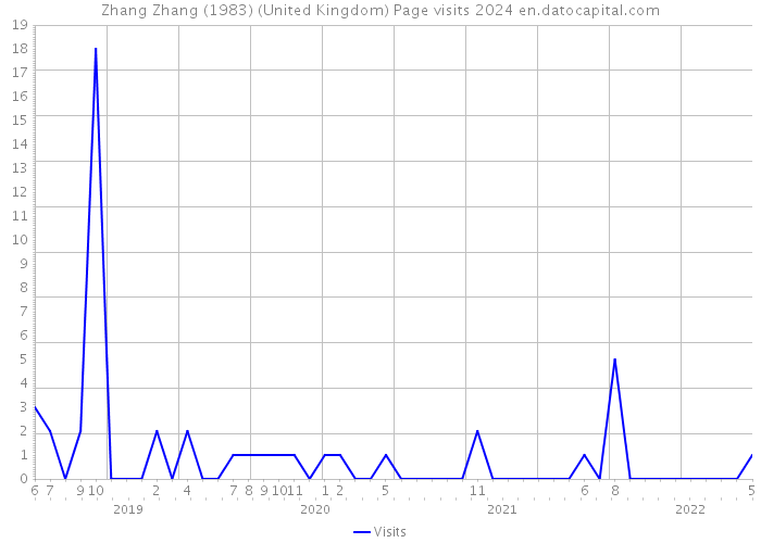 Zhang Zhang (1983) (United Kingdom) Page visits 2024 