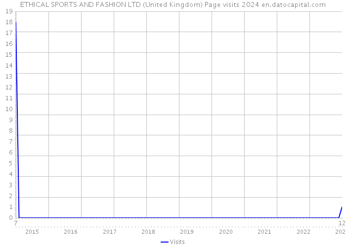 ETHICAL SPORTS AND FASHION LTD (United Kingdom) Page visits 2024 