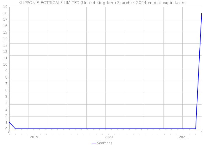 KLIPPON ELECTRICALS LIMITED (United Kingdom) Searches 2024 