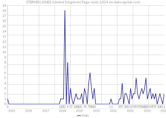 STEPHEN JONES (United Kingdom) Page visits 2024 