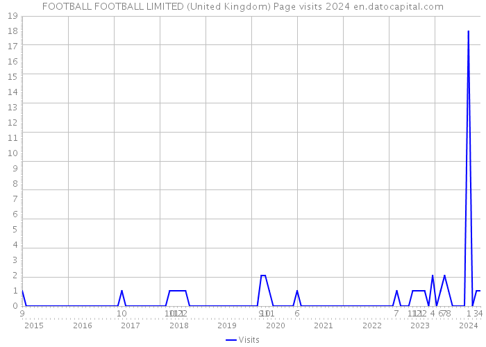 FOOTBALL FOOTBALL LIMITED (United Kingdom) Page visits 2024 