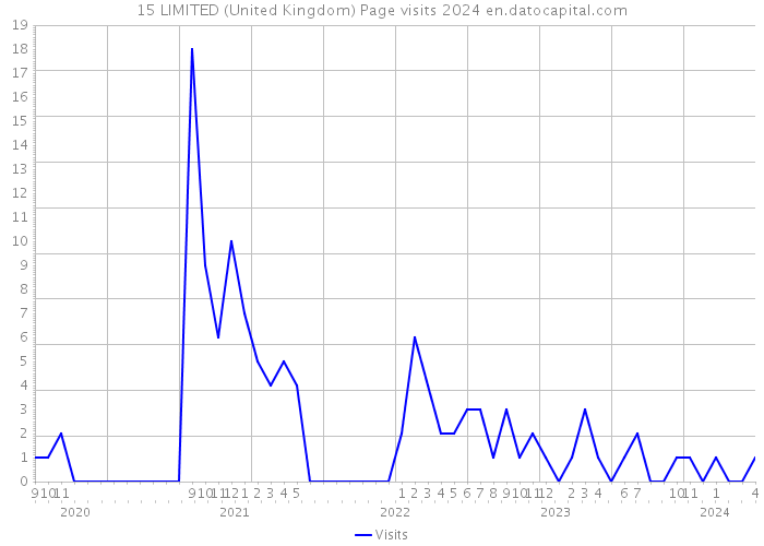 15 LIMITED (United Kingdom) Page visits 2024 