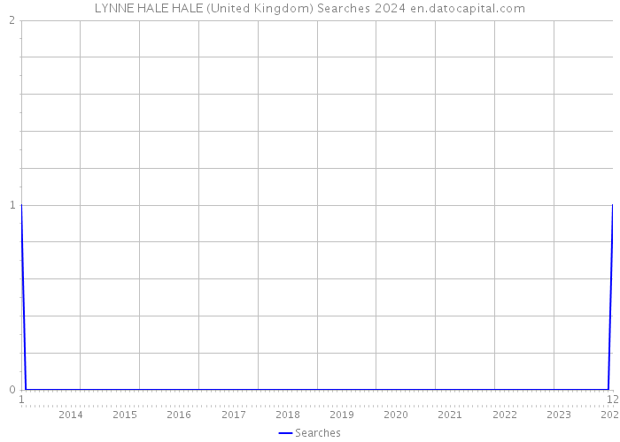LYNNE HALE HALE (United Kingdom) Searches 2024 
