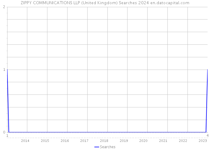 ZIPPY COMMUNICATIONS LLP (United Kingdom) Searches 2024 
