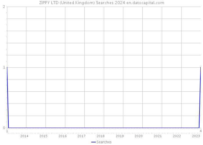 ZIPPY LTD (United Kingdom) Searches 2024 