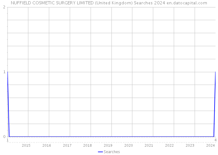NUFFIELD COSMETIC SURGERY LIMITED (United Kingdom) Searches 2024 