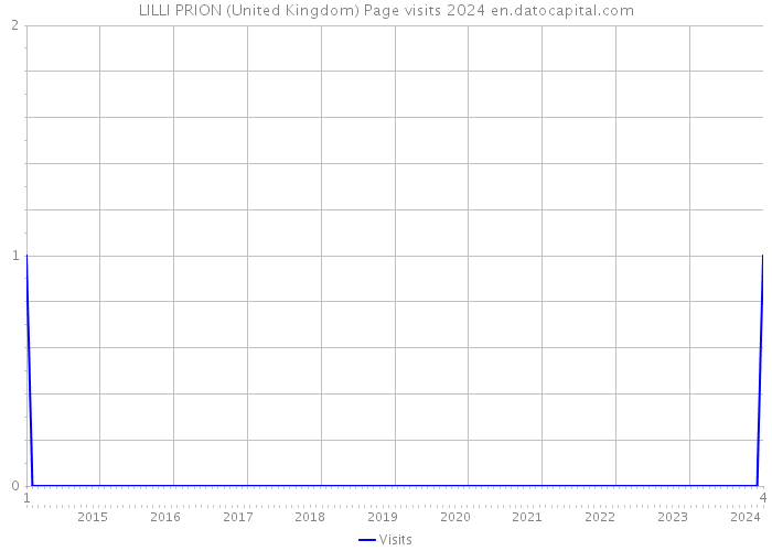 LILLI PRION (United Kingdom) Page visits 2024 