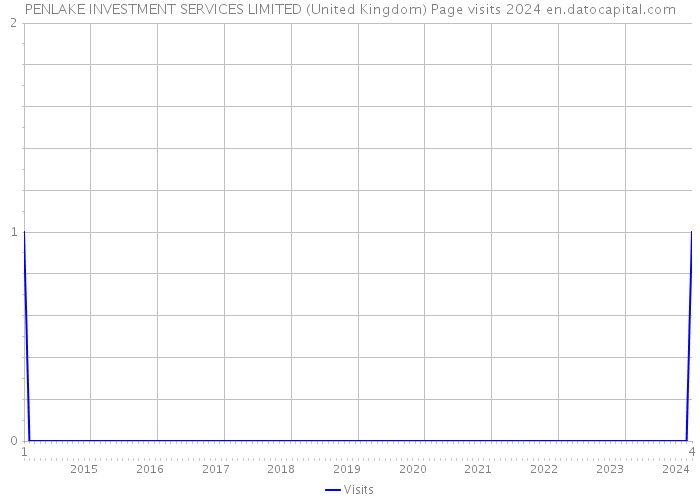 PENLAKE INVESTMENT SERVICES LIMITED (United Kingdom) Page visits 2024 
