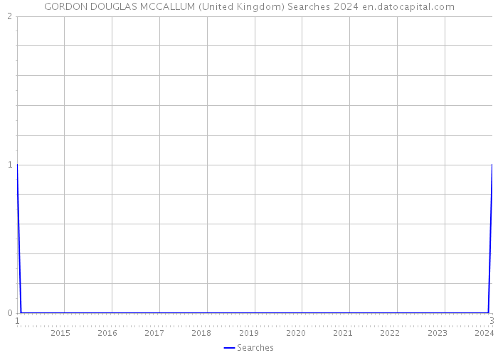 GORDON DOUGLAS MCCALLUM (United Kingdom) Searches 2024 