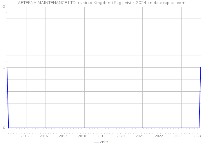 AETERNA MAINTENANCE LTD. (United Kingdom) Page visits 2024 