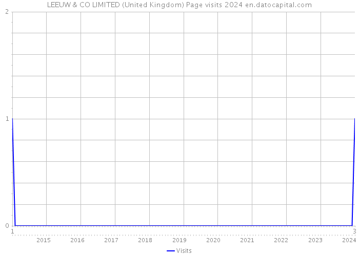 LEEUW & CO LIMITED (United Kingdom) Page visits 2024 