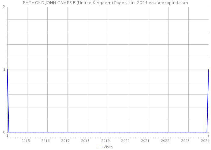 RAYMOND JOHN CAMPSIE (United Kingdom) Page visits 2024 