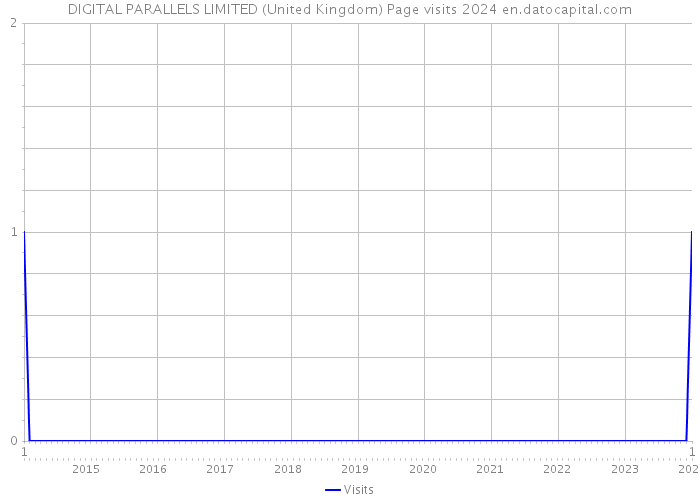 DIGITAL PARALLELS LIMITED (United Kingdom) Page visits 2024 