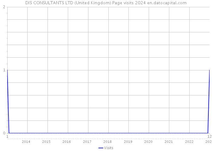 DIS CONSULTANTS LTD (United Kingdom) Page visits 2024 