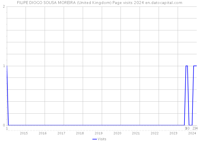 FILIPE DIOGO SOUSA MOREIRA (United Kingdom) Page visits 2024 