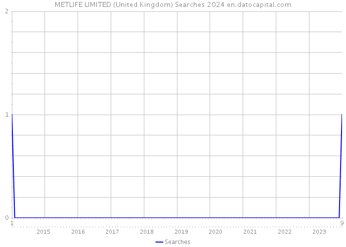 METLIFE LIMITED (United Kingdom) Searches 2024 