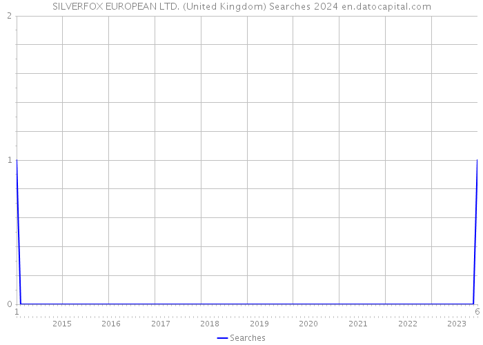 SILVERFOX EUROPEAN LTD. (United Kingdom) Searches 2024 