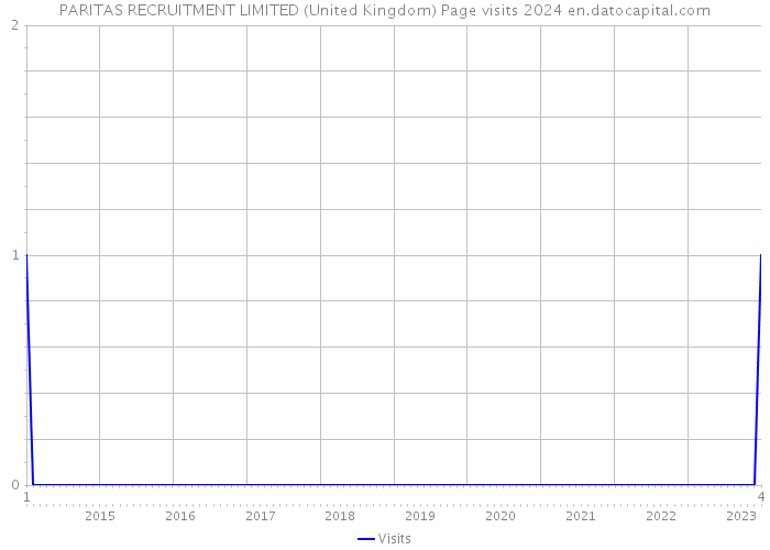 PARITAS RECRUITMENT LIMITED (United Kingdom) Page visits 2024 