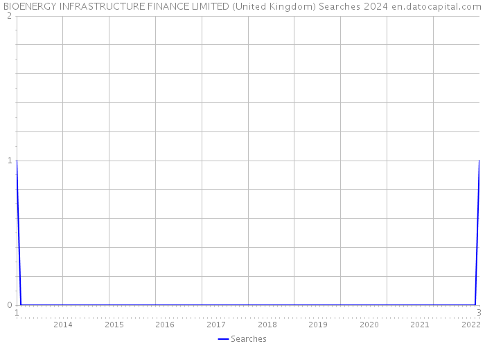 BIOENERGY INFRASTRUCTURE FINANCE LIMITED (United Kingdom) Searches 2024 